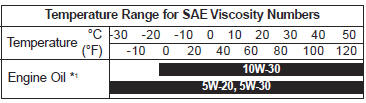 *1. For better fuel economy, it is recommended to use the engine oil of a