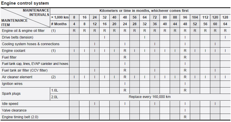 Maintenance schedule - Maintenance - Kia Soul owners manual - Kia Soul