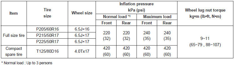 Recommended lubricants and capacities