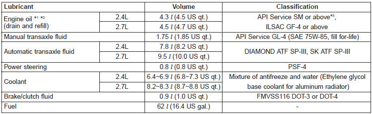 *1 Refer to the recommended SAE viscosity numbers on the next page.