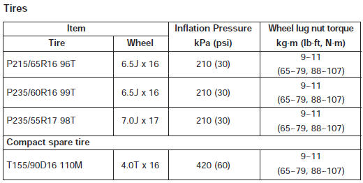 Recommended lubricants and capacities