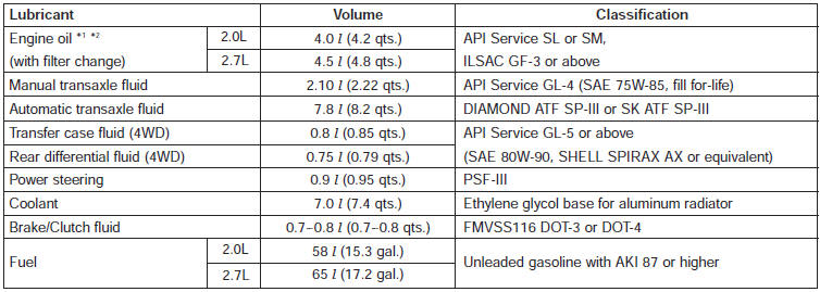 *1 Refer to the recommended SAE viscosity numbers on the next page.