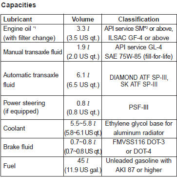 *1 Refer to the recommended SAE viscosity numbers on the page